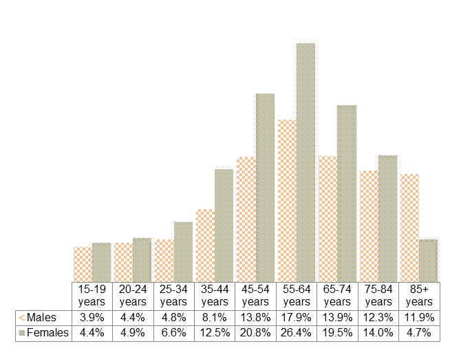 Figure 5 shows that across all age groups except over 85 years, females were more likely to have spent time providing unpaid care, help or assistance to someone with a disability, a long-term illness or problems related to old age.