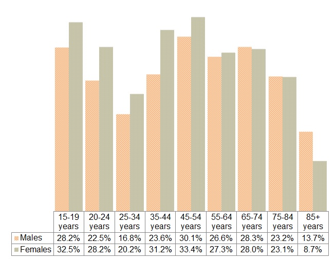 Figure 6 shows the groups most likely to report being a volunteer were females aged 45 to 54 years (33.4%), females aged 15 to 19 years (32.5%), and females aged 35 to 44 years (31.2%).