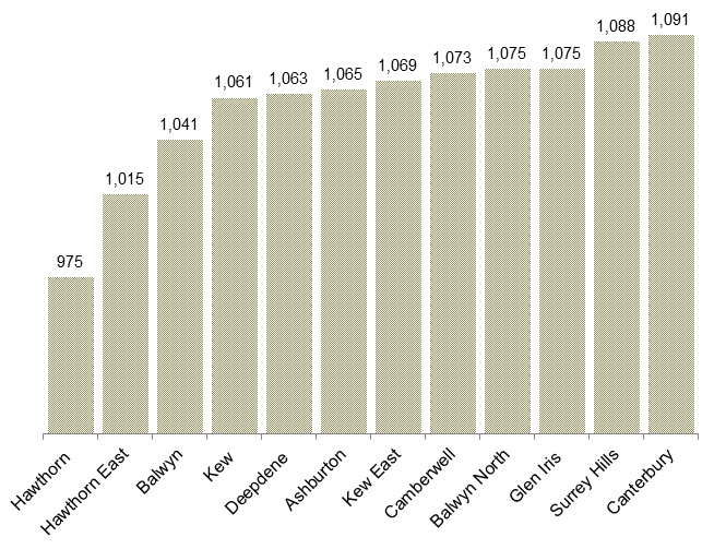 Figure 7 shows the IER score for each suburb in Boroondara. Hawthorn, Hawthorn East, and Balwyn have a relative lower access to economic resources than other suburbs in the municipality