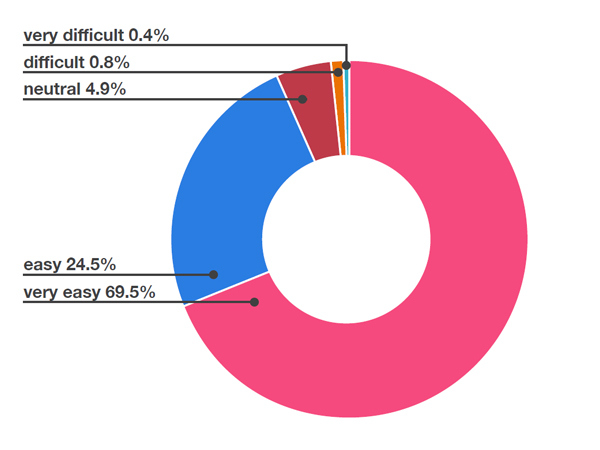 Figure 5 shows that of the 6370 eForm ratings we received from January-March 2018, 94% of users have rated our eForms as ‘Very easy’ or ‘easy’ to use. 4.9% rated them as neutral and .8 % rated them as difficult.