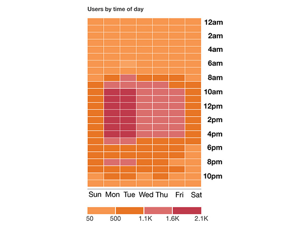 Figure 2 shows that our website is accessed 24 hours a day seven days a week with the bulk of our traffic during business hours Mondays and Tuesdays.