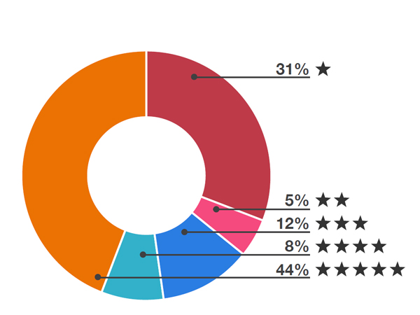 Figure 4 shows that of the 526 website ratings you provided 53 percent gave our content a 5 star rating, 25 percent provided a 1 star rating, 8 per cent provided a 4 star rating, 6 percent provided 3 star rating and 6 per cent provided a 2 star rating.