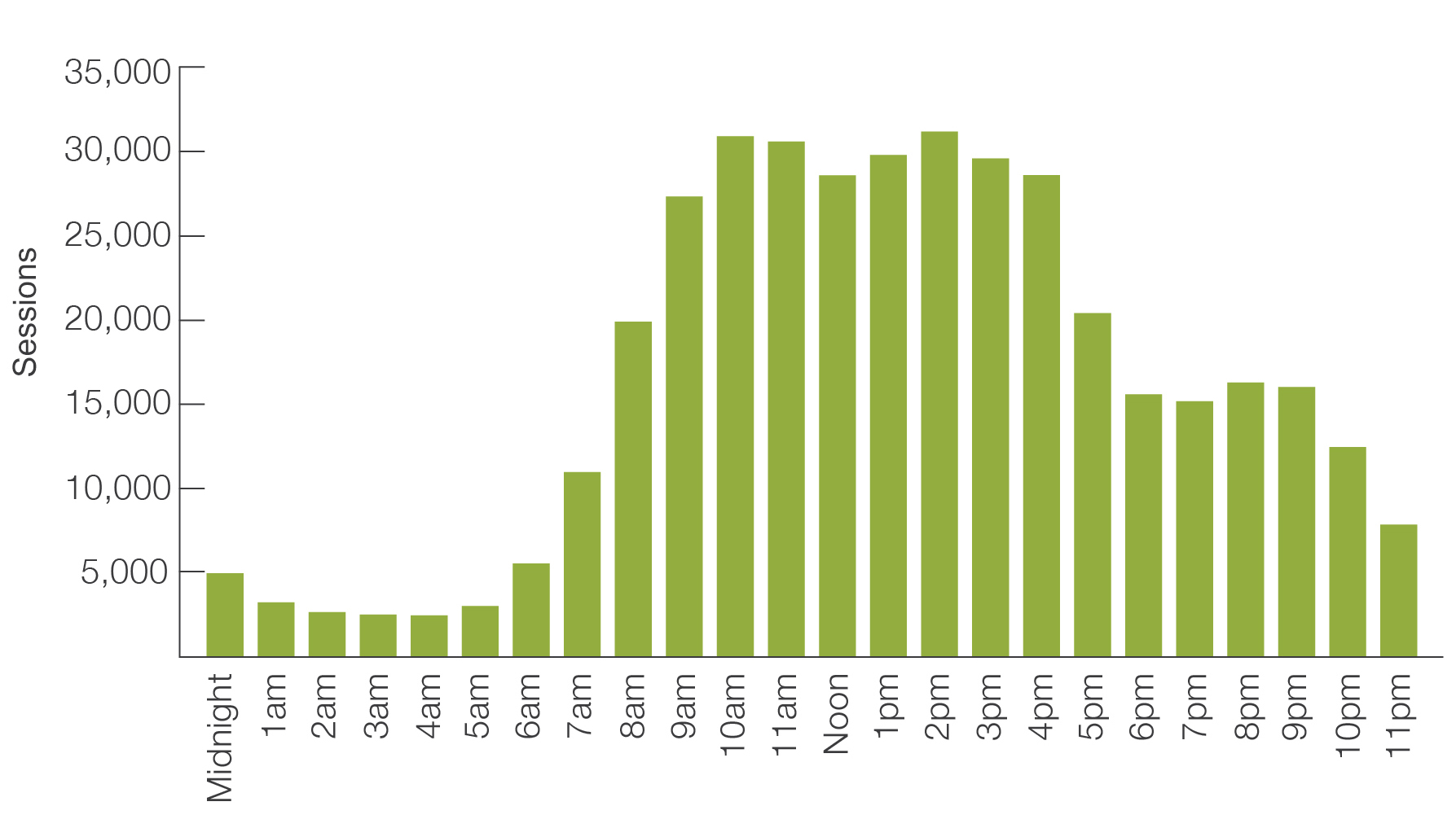 This graph shows user sessions by time of day, peaking in the afternoon. The graph also shows a significant number of visitors using the website after business hours.