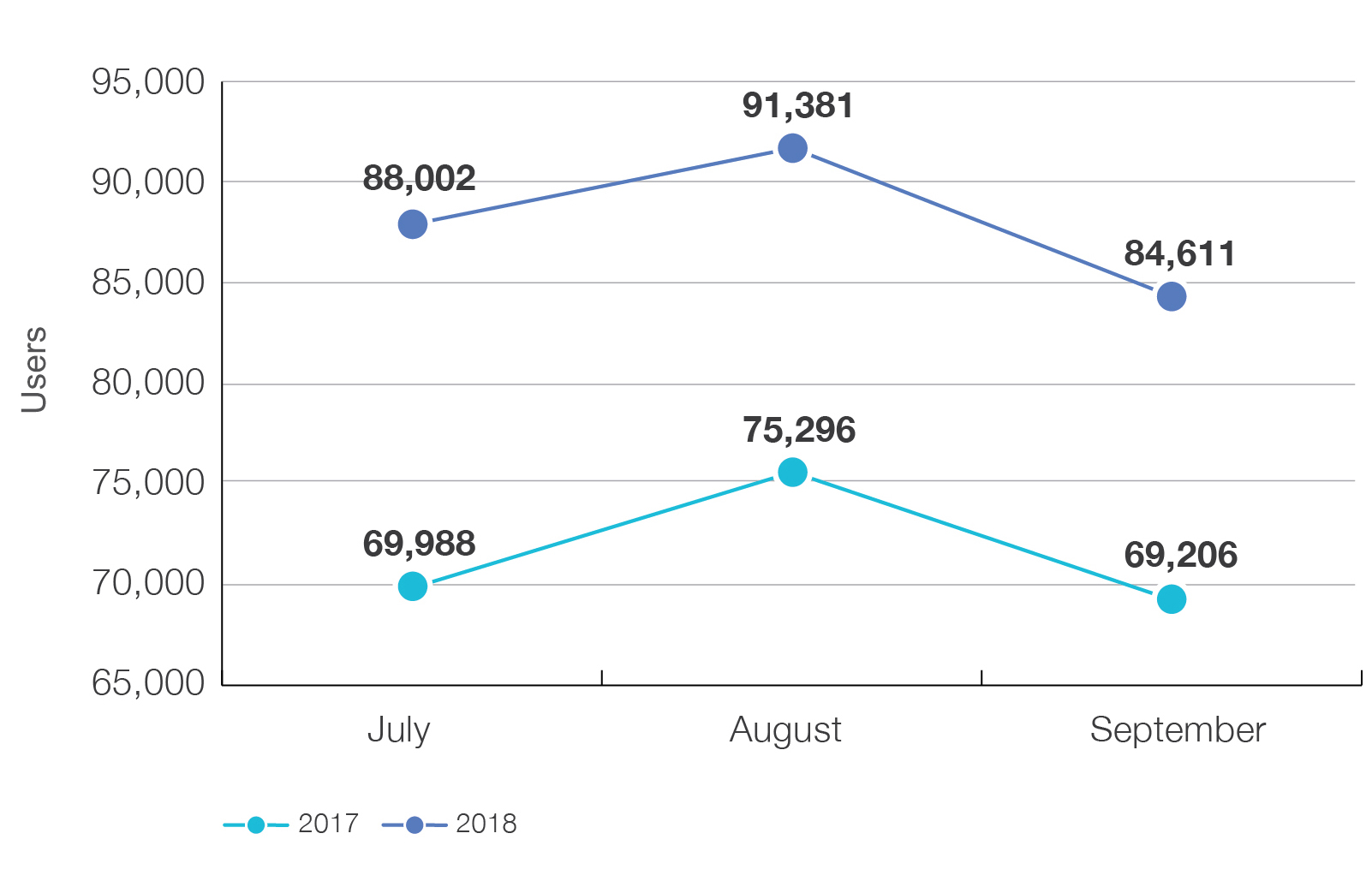 This graph shows website users per quarter in 2017 and 2018. The users in 2017 are July 69988, August 75296, September 69206 and in 2018 July 88002 August 91381 and September 84611