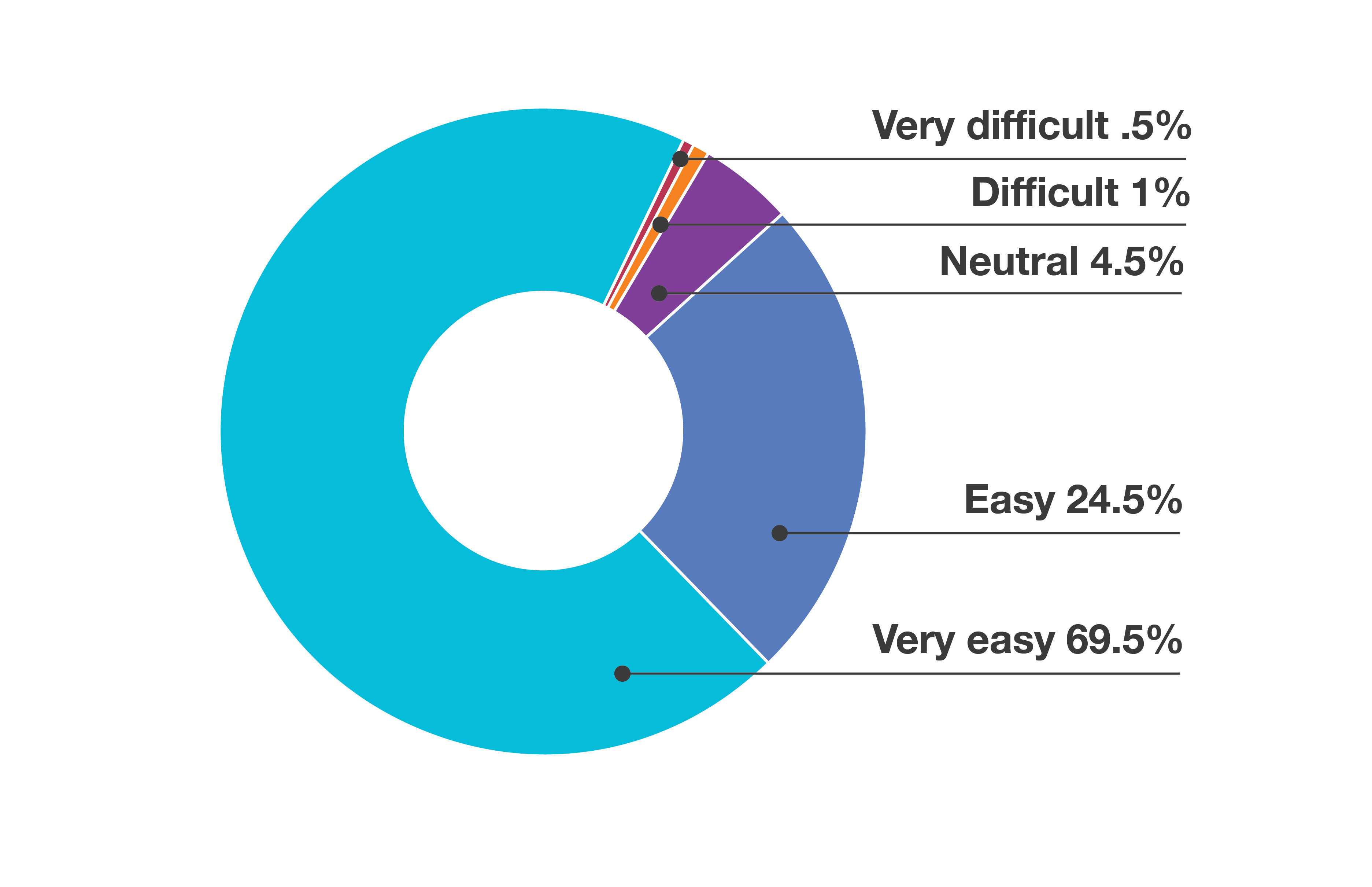 This graph shows eform satisfaction with .5% of users reporting that their eForm was very difficult to complete, 1% reporting difficult, 4.5% reporting neutral, 24.5% easy and 69.5% reporting that their eForm was very easy to complete.