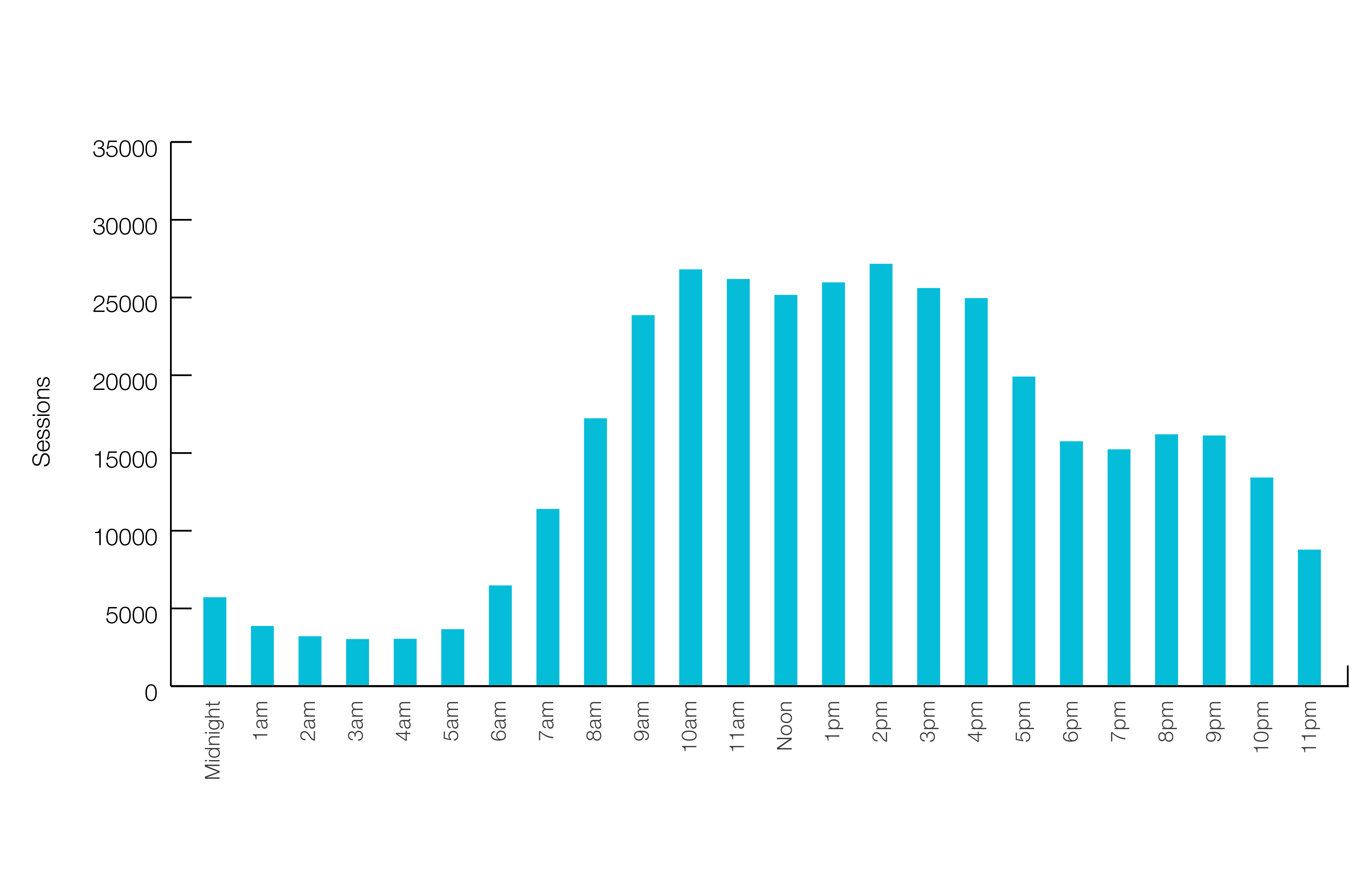 This graph shows user sessions by hour. The graph shows that while the majority of users visit our website during business hours, there is a considerable amount of traffic outside of business hours (particularly between the hours of 6-10pm).