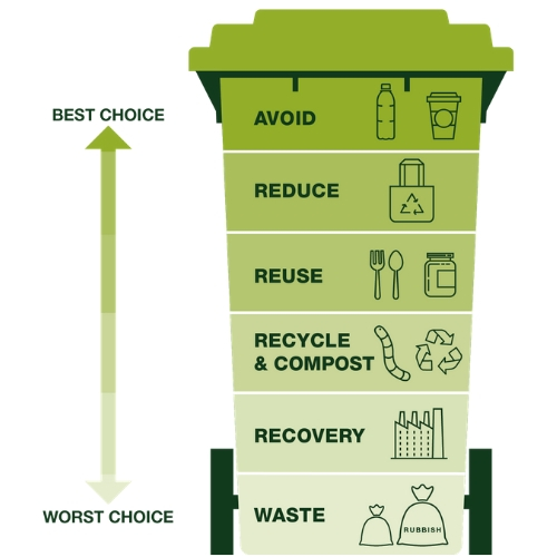 The waste choice hierarchy details waste options in order of best to worst choice: avoid, reduce, reuse, recycle and compost, recovery, waste.