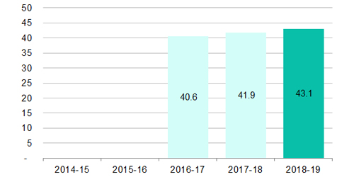 Bar graph. 2016-17: 40.6; 2017-18: 41.9; 2018-19: 43.1