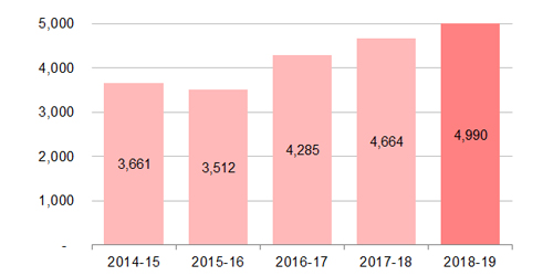 Bar graph. 2014-15: 3,661; 2015-16: 3,512; 2016-17: 4,285; 2017-18: 4,664; 2018-19: 4,990