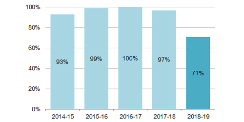 Bar graph: 2014-15: 93%; 2015-16: 99%; 2016-17: 100%; 2017-18: 97%; 2018-19: 71%