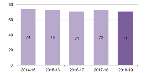 Bar graph. 2014-15: 74; 2015-16: 73; 2016-17: 71; 2017-18: 73; 2018-19: 71