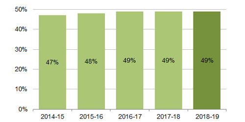 Bar graph. 2014-15: 47%; 2015-16: 48%; 2016-17: 49%; 2017-18: 49%; 2018-19: 49%