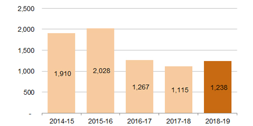 Bar graph. 2014-15: 1,910; 2015-16: 2,028; 2016-17: 1,267; 2017-18: 1,115; 2018-19: 1,238