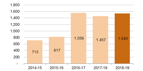 Bar graph. 2014-15: 713; 2015-16: 817; 2016-17: 1,556; 2017-18: 1,457; 2018-19: 1,543