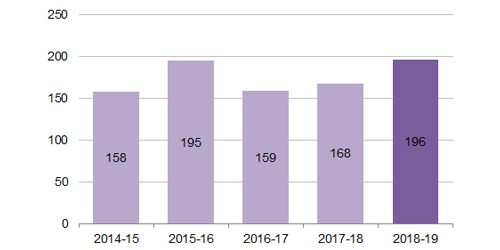 Bar graph. 2014-15: 158; 2015-16: 195; 2016-17: 159; 2017-18: 168; 2018-19: 196