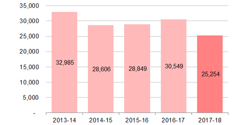 Bar graph. 2013-14: 32,985; 2014-15: 28,606; 2015-16: 28,849; 2016-17: 30,549; 2017-18: 25,254