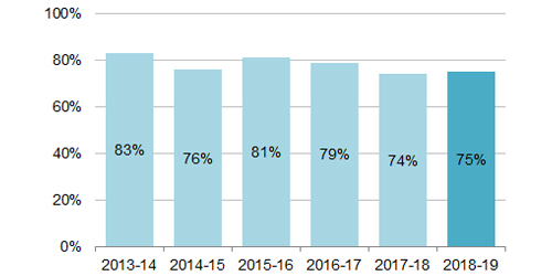Bar graph. 2013-14: 83%; 2014-15: 76%; 2015-16: 81%; 2016-17: 79%; 2017-18: 74%; 2018-19: 75%