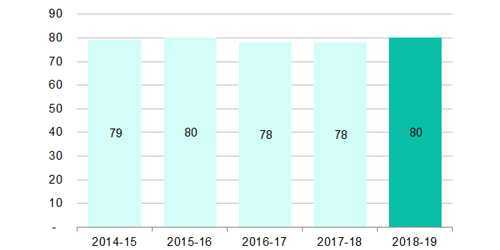 Bar graph. 2014-15: 79; 2015-16: 80; 2016-17: 78; 2017-18: 78; 2018-19: 80