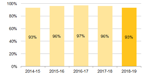 Bar graph. 2014-15: 93%; 2015-16: 96%; 2016-17: 97%; 2017-18: 96%; 2018-19: 93%