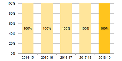 Bar graph. 2014-15: 100%; 2015-16: 100%; 2016-17: 100%; 2017-18: 100%; 2018-19: 100%