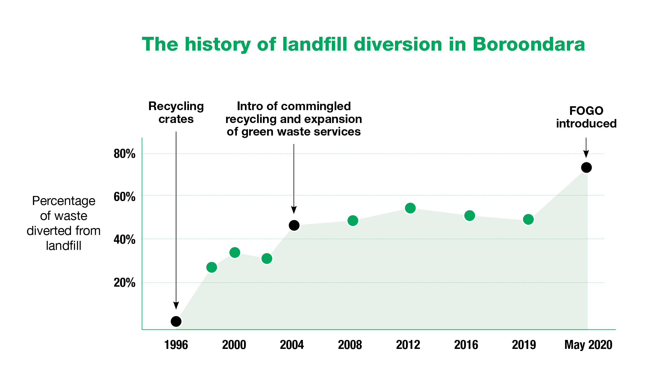 Line chart showing how the amount of waste diverted from landfill has changed from 1996 to 2020. Described under the heading History of landfill diversion chart full text