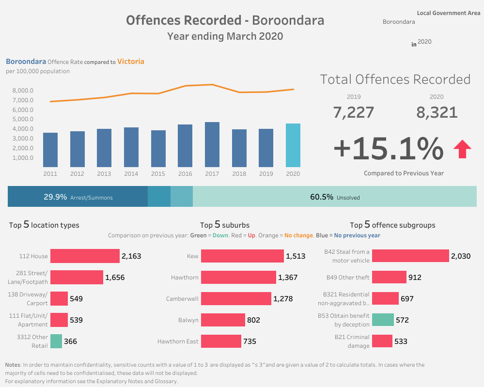 Image of criminal offences recorded in Boroondara to March 2020
