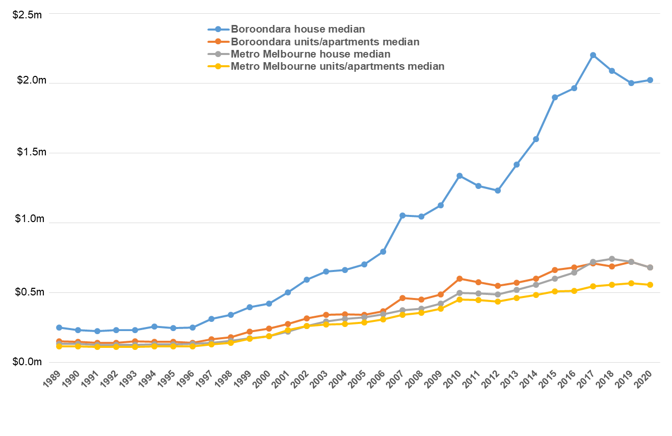 Graph of median house and apartment prices for Boroondara and Metro Melbourne from 1989 to 2020