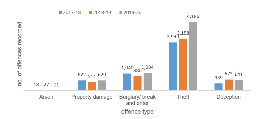 Image of graph of crimes against property in Boroondara from 2017 to 2020