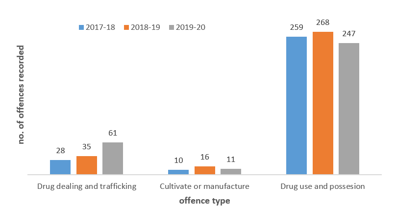 Image of graph of recorded drug offences in Boroondara 2017-2020