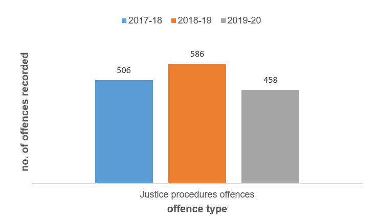 Image of graph of Recorded justice procedure offences inBoroondara from 2017 to 2020