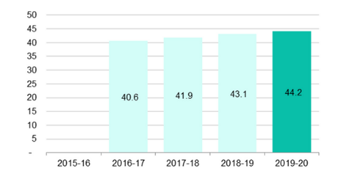 Bar Graph: 2016-17: 40.6; 2017-18: 41.9; 2018-19: 43.1; 2019-20: 44.2