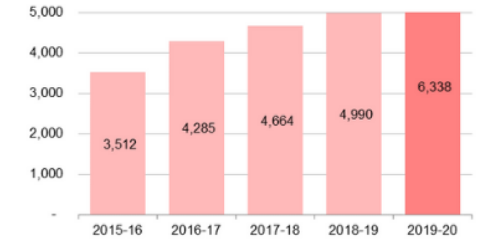 Bar graph: 2015-16: 3,512; 2016-17: 4,285 2017-18: 4,664; 2018-19: 4,990; 2019-20: 6,338