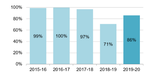 Bar graph: 2015-16: 99%; 2016-17: 100%; 2017-18: 97%; 2018-19: 71%; 2019-20: 86%