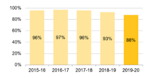 Bar graph: 2015-16: 96%; 2016-17: 97%; 2017-18: 96%; 2018-19: 93%; 2019-20: 88%
