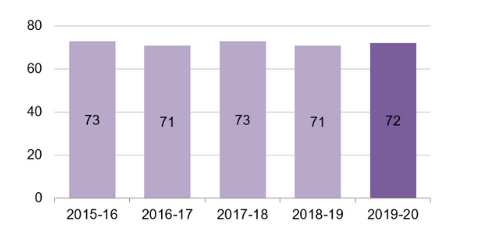 Bar graph: 2015-16: 73%; 2016-17: 71%; 2017-18: 73%; 2018-19: 71%; 2019-20: 72%