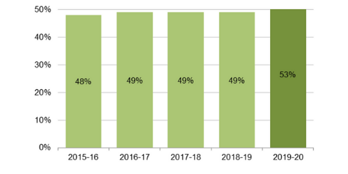 Bar graph. 2015-16: 48%; 2016-17: 49%; 2017-18: 49%; 2018-19: 49%; 2019-20: 53%