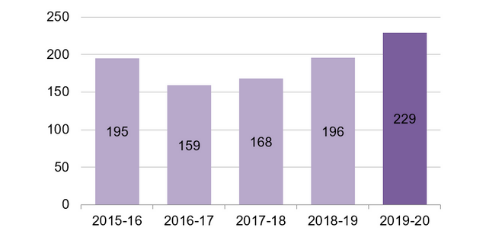 Bar graph: 2015-16: 195; 2016-17: 159; 2017-18: 168; 2018-19: 196; 2019-20: 229