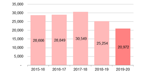 Bar graph: 2015-16: 28,606; 2016-17: 28,849; 2017-18: 30,549; 2018-19: 25,254; 2019-20: 20,972