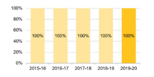 Bar graph: 2015-16: 100%; 2016-7: 100%; 2017-18; 100%; 2018-19: 100%; 2019-20: 100%