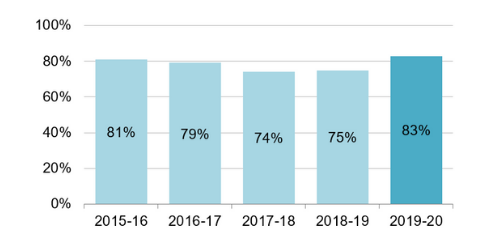 Bar graph: 2015-16: 81%; 2016-17: 79%; 2017-18: 74%; 2018-19: 75%; 2019-20: 83%