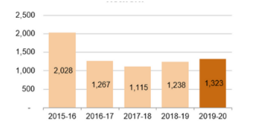 Bar graph: 2015-16: 2,028; 2016-17: 1,267; 2017-18: 1,115; 2018-19: 1,238; 2019-20: 1,323