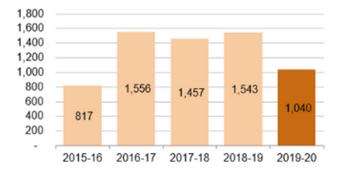 Bar graph: 2015-16: 817; 2016-17: 1,556; 2017-18: 1,457; 2018-19: 1,543; 2019-20: 1,040