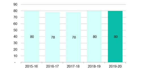 Bar Graph: 2015-16: 80 percent; 2016-17: 78 percent; 2017-18: 78 percent; 2018-19: 80 percent; 2019-20: 80 percent