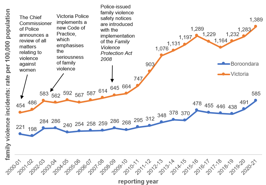 A graph that shows family violence incidents per 100,000 population