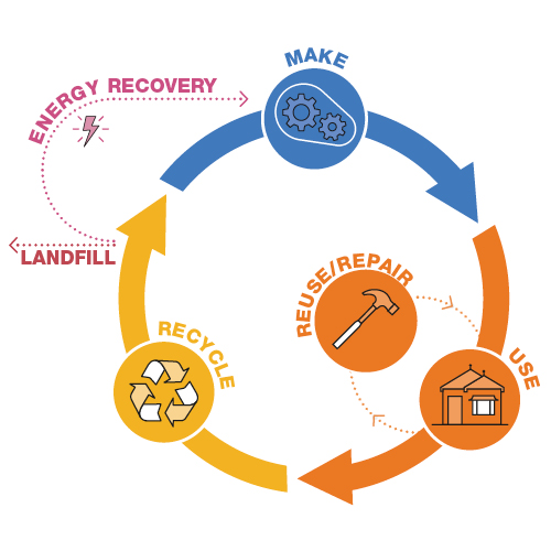 A diagram showing energy recovery - from making, to reuse and recycling so that only the bare minimum goes to landfill