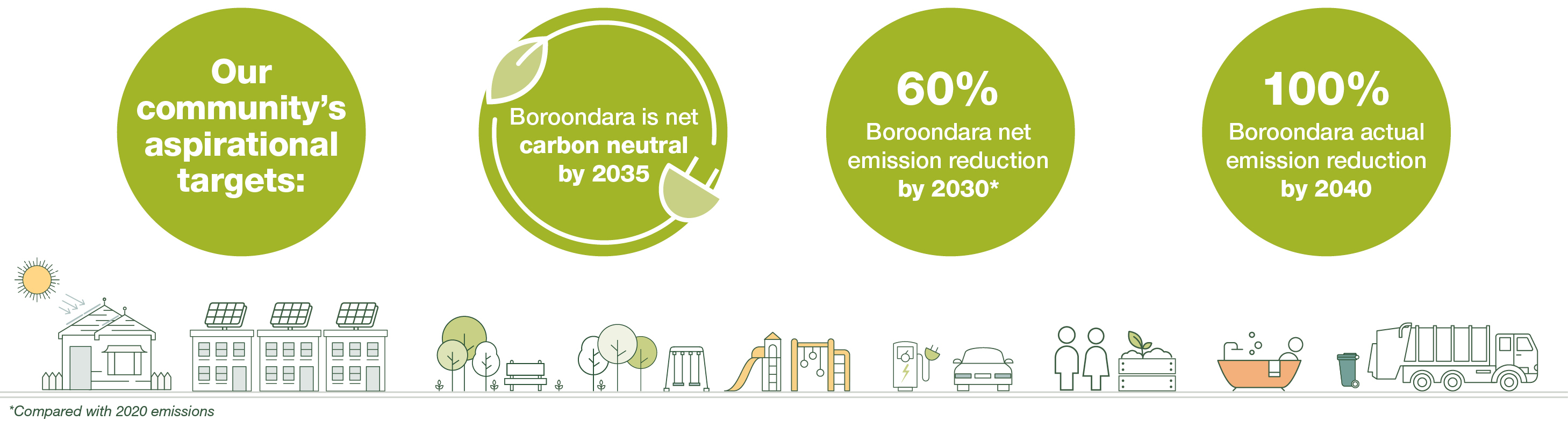Streetscape illustration with our community's inspirational targets: Boroondara is net carbon neutral by 2035. 60% Boroondara net emission reduction by 2030. 100% Boroondara actual emission reduction by 2040.