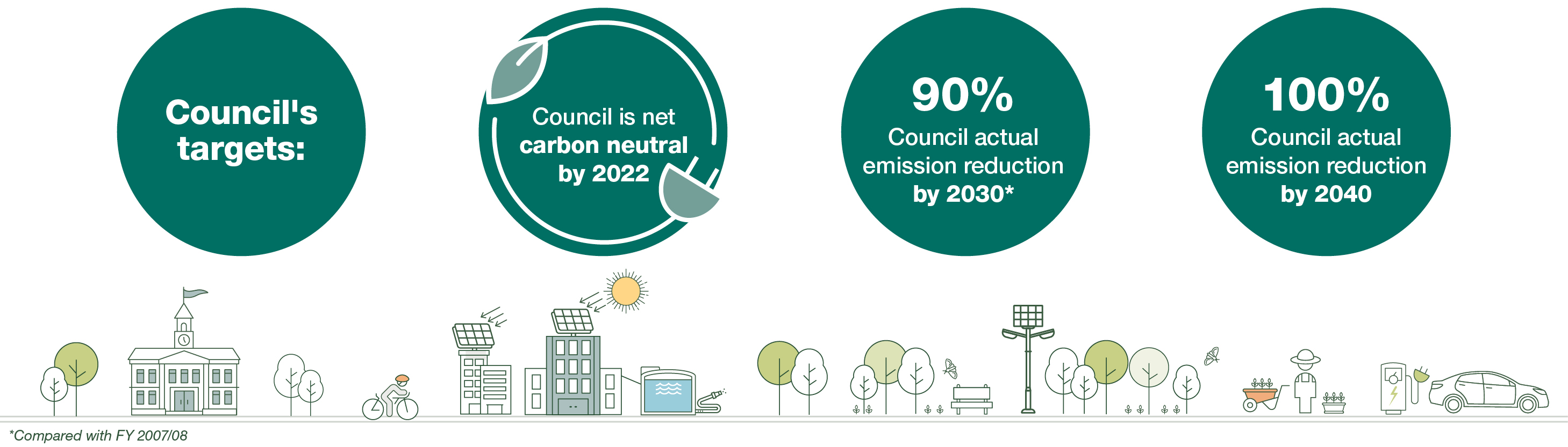 A streetscape illustration with Council's targets: Council is net carbon neutral by 2022. 90% Council actual emission reduction by 2030. 100% Council actual emission by 2040.