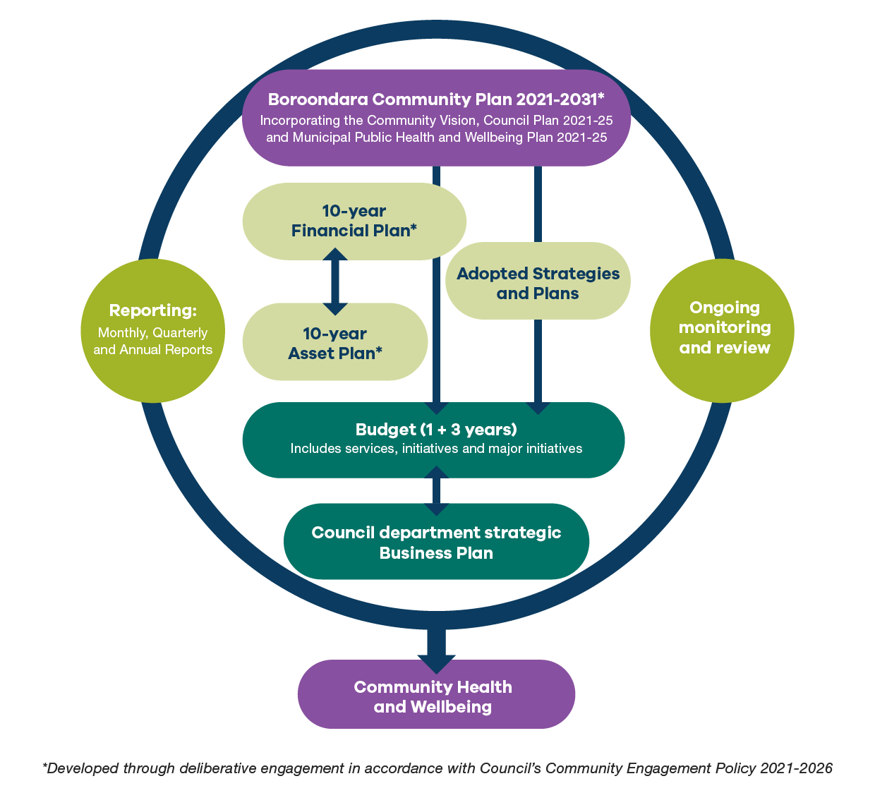 An infographic that summarises how Council’s other strategic documents are informed by the Boroondara Community Plan 2021–31. It shows how they all work together to provide a clear direction to achieve Council’s overall goal of community health and wellbeing.