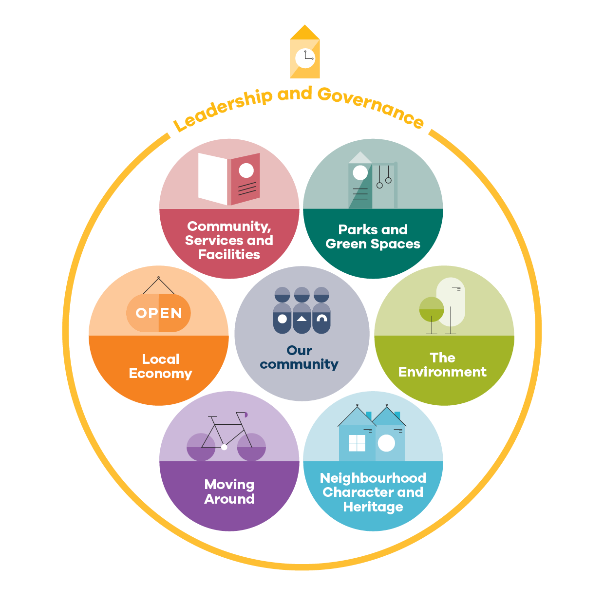 An infographic that show the Boroondara Community Plan priorities. These are Parks and Green Spaces, The Environment, Neighbourhood Characted and Heritage, Moving Around, Local Economy, and Community, Services and Facilities.