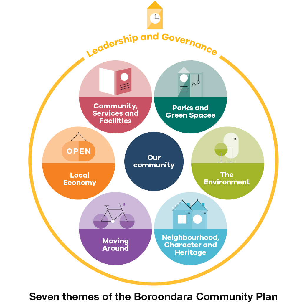 seven themes of the Boroondara Community Plan: community service and facilities, parks and green spaces, the environment, neighbourhood character and heritage, moving around, local economy, our community